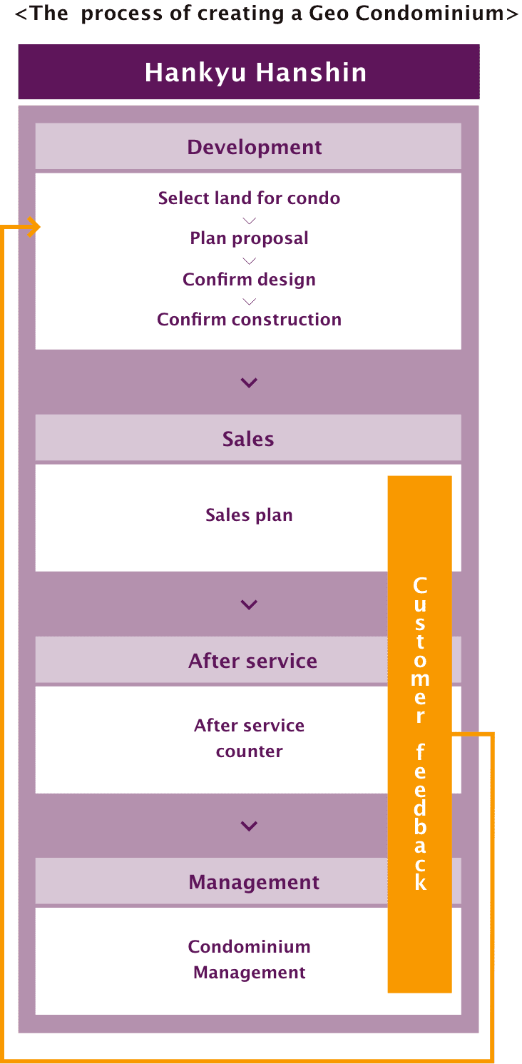 The process of creating a Geo Condominium